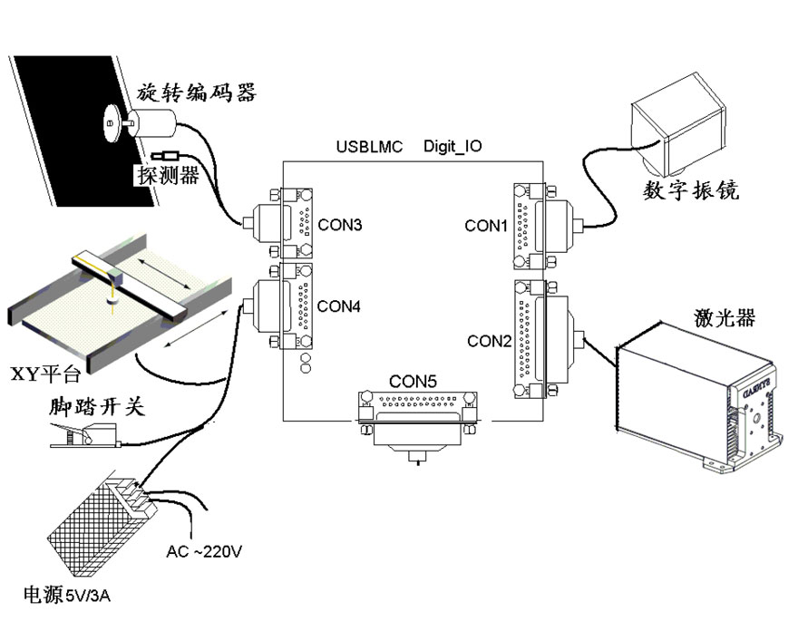 LMC2014-DIGIT-V4 數(shù)字卡典型連接方式